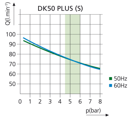 DK50 PLUS S